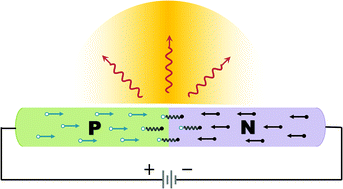 Graphical abstract: Quantum mechanical modeling the emission pattern and polarization of nanoscale light emitting diodes
