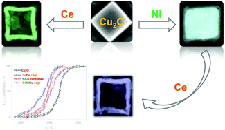 Graphical abstract: Multicomponent (Ce, Cu, Ni) oxides with cage and core–shell structures: tunable fabrication and enhanced CO oxidation activity