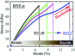 Graphical abstract: From brittle to ductile: a structure dependent ductility of diamond nanothread
