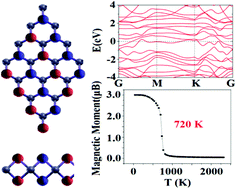 Graphical abstract: Mn2C monolayer: a 2D antiferromagnetic metal with high Néel temperature and large spin–orbit coupling