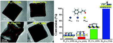 Graphical abstract: Bimetallic PtxCoy nanoparticles with curved faces for highly efficient hydrogenation of cinnamaldehyde