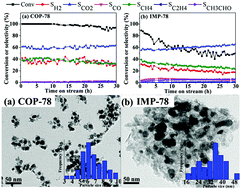 Graphical abstract: Highly loaded Ni-based catalysts for low temperature ethanol steam reforming