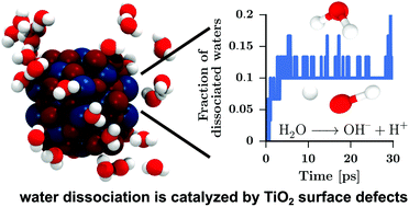 Graphical abstract: Reactive wetting properties of TiO2 nanoparticles predicted by ab initio molecular dynamics simulations