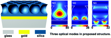 Graphical abstract: 2D-ordered dielectric sub-micron bowls on a metal surface: a useful hybrid plasmonic–photonic structure