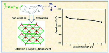 Graphical abstract: Facile and environmentally friendly synthesis of ultrathin nickel hydroxide nanosheets with excellent supercapacitor performances