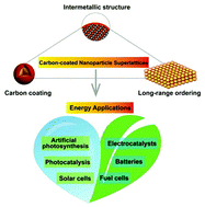 Graphical abstract: Carbon-coated nanoparticle superlattices for energy applications