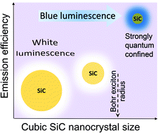 Graphical abstract: Ultra-small photoluminescent silicon-carbide nanocrystals by atmospheric-pressure plasmas