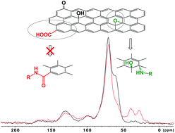 Graphical abstract: Chemical reactivity of graphene oxide towards amines elucidated by solid-state NMR