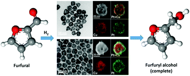 Graphical abstract: Tuning the synthesis of platinum–copper nanoparticles with a hollow core and porous shell for the selective hydrogenation of furfural to furfuryl alcohol