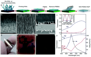 Graphical abstract: Highly stretchable, printable nanowire array optical polarizers
