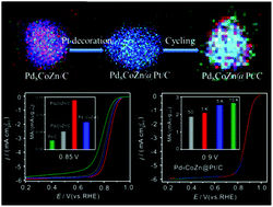 Graphical abstract: Pt skin on Pd–Co–Zn/C ternary nanoparticles with enhanced Pt efficiency toward ORR