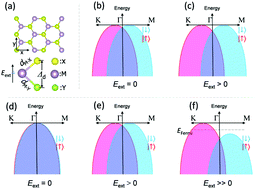 Graphical abstract: Nonlinear Rashba spin splitting in transition metal dichalcogenide monolayers
