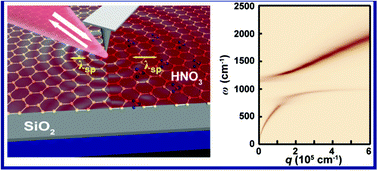 Graphical abstract: Chemically-doped graphene with improved surface plasmon characteristics: an optical near-field study