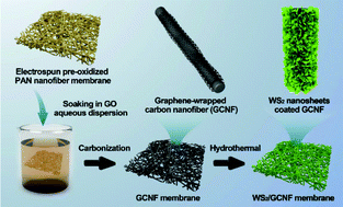 Graphical abstract: Flexible hierarchical membranes of WS2 nanosheets grown on graphene-wrapped electrospun carbon nanofibers as advanced anodes for highly reversible lithium storage