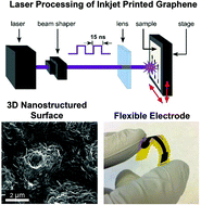 Graphical abstract: 3D nanostructured inkjet printed graphene via UV-pulsed laser irradiation enables paper-based electronics and electrochemical devices