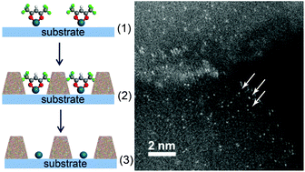 Graphical abstract: Towards ALD thin film stabilized single-atom Pd1 catalysts