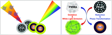 Graphical abstract: White-light-emitting magnetite nanoparticle–polymer composites: photonic reactions of magnetic multi-granule nanoclusters as photothermal agents