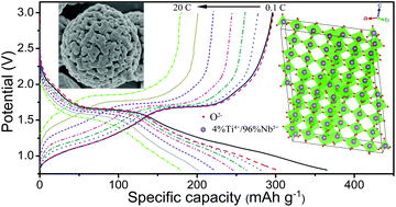 Graphical abstract: Porous TiNb24O62 microspheres as high-performance anode materials for lithium-ion batteries of electric vehicles