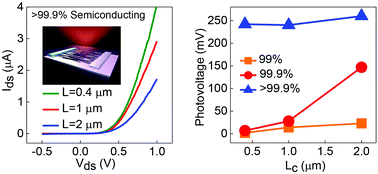 Graphical abstract: Contact-dominated transport in carbon nanotube thin films: toward large-scale fabrication of high performance photovoltaic devices