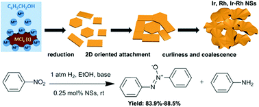 Graphical abstract: Free-standing iridium and rhodium-based hierarchically-coiled ultrathin nanosheets for highly selective reduction of nitrobenzene to azoxybenzene under ambient conditions