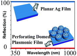 Graphical abstract: Perforating domed plasmonic films for broadband and omnidirectional antireflection