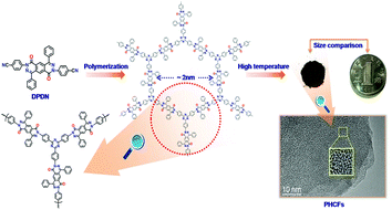 Graphical abstract: Inherent N,O-containing carbon frameworks as electrode materials for high-performance supercapacitors