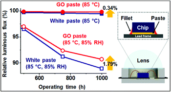 Graphical abstract: Long-term stability improvement of light-emitting diode using highly transparent graphene oxide paste
