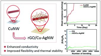Graphical abstract: Reduced graphene oxide wrapped core–shell metal nanowires as promising flexible transparent conductive electrodes with enhanced stability