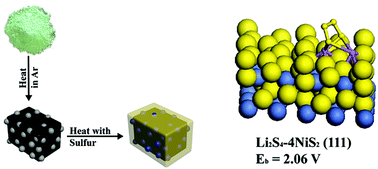 Graphical abstract: A simple melting-diffusing-reacting strategy to fabricate S/NiS2–C for lithium–sulfur batteries