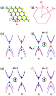 Graphical abstract: Valley splitting in the transition-metal dichalcogenide monolayer via atom adsorption
