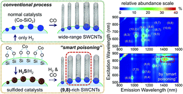 Graphical abstract: “Smart poisoning” of Co/SiO2 catalysts by sulfidation for chirality-selective synthesis of (9,8) single-walled carbon nanotubes