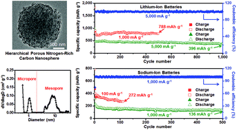 Graphical abstract: Hierarchical porous nitrogen-rich carbon nanospheres with high and durable capabilities for lithium and sodium storage