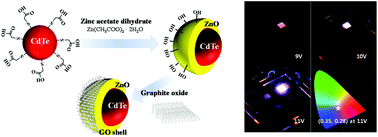 Graphical abstract: Emissive CdTe/ZnO/GO quasi-core–shell–shell hybrid quantum dots for white light emitting diodes