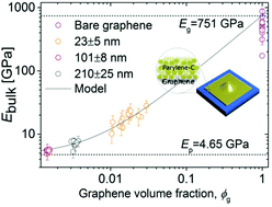 Graphical abstract: Ultra-thin graphene–polymer heterostructure membranes