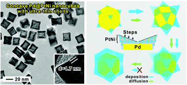 Graphical abstract: Structural evolution of concave trimetallic nanocubes with tunable ultra-thin shells for oxygen reduction reaction