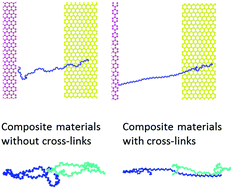 Graphical abstract: Tough and strong bioinspired nanocomposites with interfacial cross-links