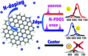 Graphical abstract: Revealing the underlying absorption and emission mechanism of nitrogen doped graphene quantum dots