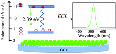 Graphical abstract: Monochromatic and electrochemically switchable electrochemiluminescence of perovskite CsPbBr3 nanocrystals