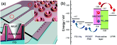 Graphical abstract: Fabrication of three-dimensional hybrid nanostructure-embedded ITO and its application as a transparent electrode for high-efficiency solution processable organic photovoltaic devices