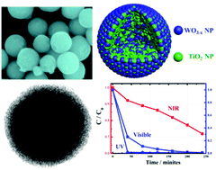 Graphical abstract: WO3−x sensitized TiO2 spheres with full-spectrum-driven photocatalytic activities from UV to near infrared
