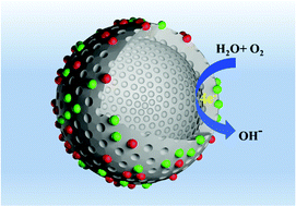 Graphical abstract: Nitrogen and sulfur co-doping of 3D hollow-structured carbon spheres as an efficient and stable metal free catalyst for the oxygen reduction reaction