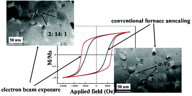 Graphical abstract: Synergetic crystallization in a Nd2Fe14B/α-Fe nanocomposite under electron beam exposure conditions
