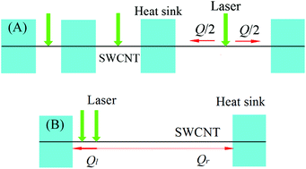 Graphical abstract: Benchmark study of the length dependent thermal conductivity of individual suspended, pristine SWCNTs