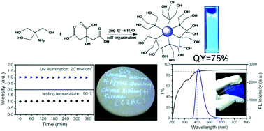 Graphical abstract: Highly fluorescent nitrogen-doped carbon dots with excellent thermal and photo stability applied as invisible ink for loading important information and anti-counterfeiting
