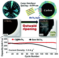 Graphical abstract: Carbon/two-dimensional MoTe2 core/shell-structured microspheres as an anode material for Na-ion batteries