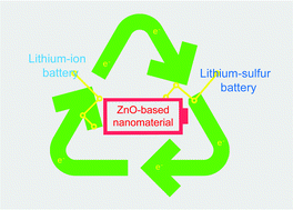 Graphical abstract: High performance of electrochemical lithium storage batteries: ZnO-based nanomaterials for lithium-ion and lithium–sulfur batteries