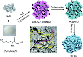 Graphical abstract: Biomass lysine-derived nitrogen-doped carbon hollow cubes via a NaCl crystal template: an efficient bifunctional electrocatalyst for oxygen reduction and evolution reactions