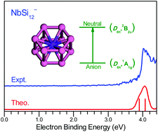 Graphical abstract: The structural and electronic properties of NbSin−/0 (n = 3–12) clusters: anion photoelectron spectroscopy and ab initio calculations