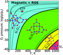 Graphical abstract: Super-oxidation of silicon nanoclusters: magnetism and reactive oxygen species at the surface