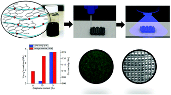 Graphical abstract: 3D printable conducting hydrogels containing chemically converted graphene